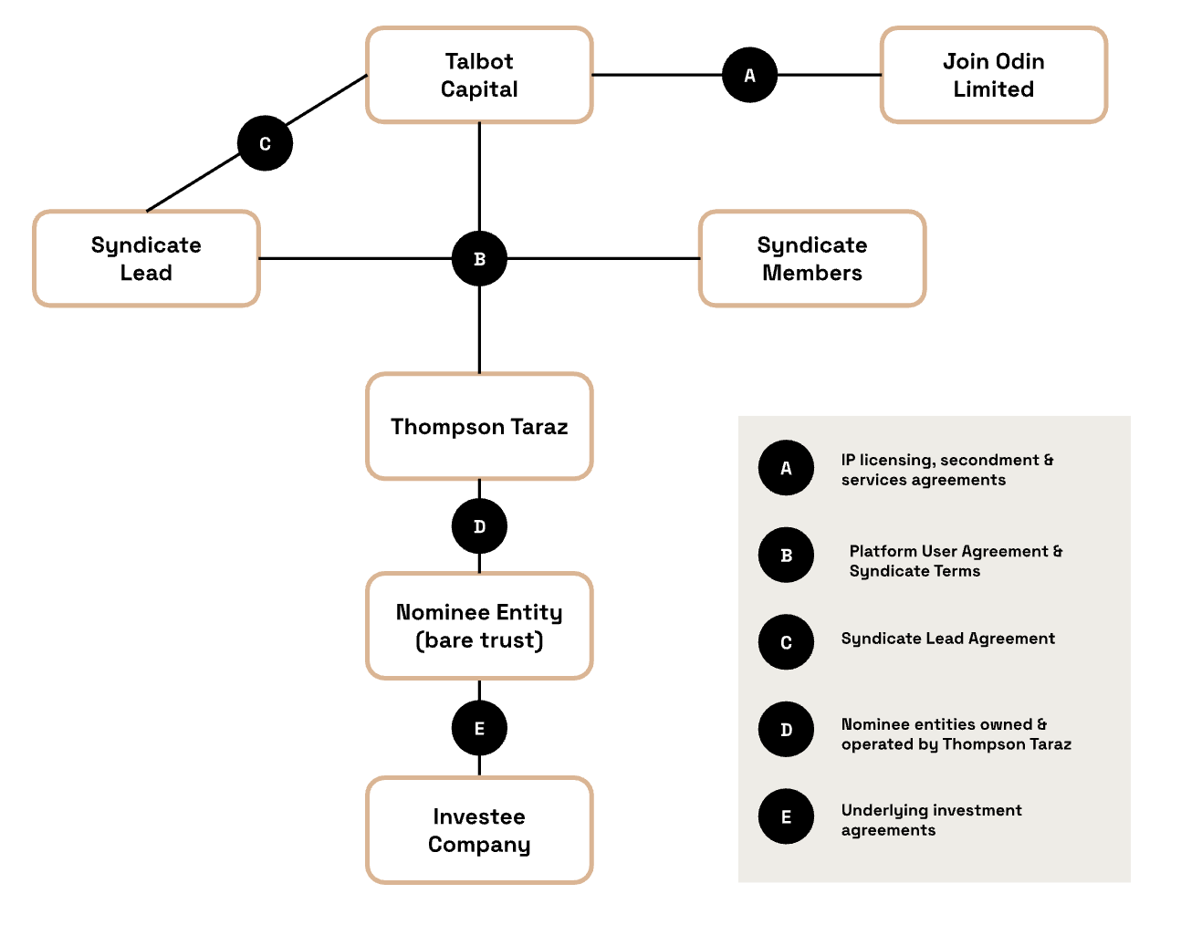 Odin Regulatory Structure.png